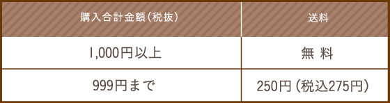 お届け先1カ所（同じ宛名）あたりの購入合計金額（税抜） 送料 1,000円以上 無料 999円まで 250円（税込275円）