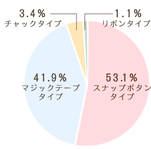 スタイの仕様はどれがいいと感じますか？円グラフ