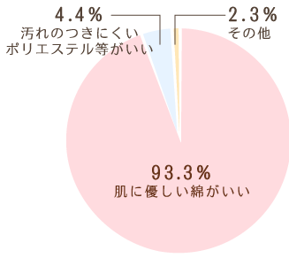 スタイの仕様はどれがいいと感じますか？円グラフ